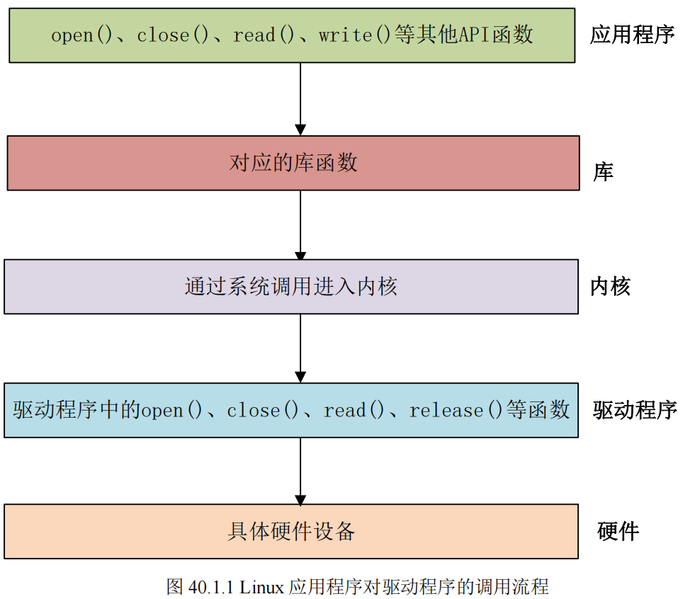 imx6ull 字符设备驱动 | ji的博客
