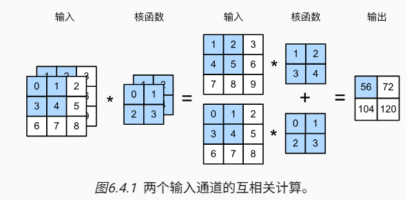 这里就展示了2通道的卷积核,最终输出1通道的输出|315