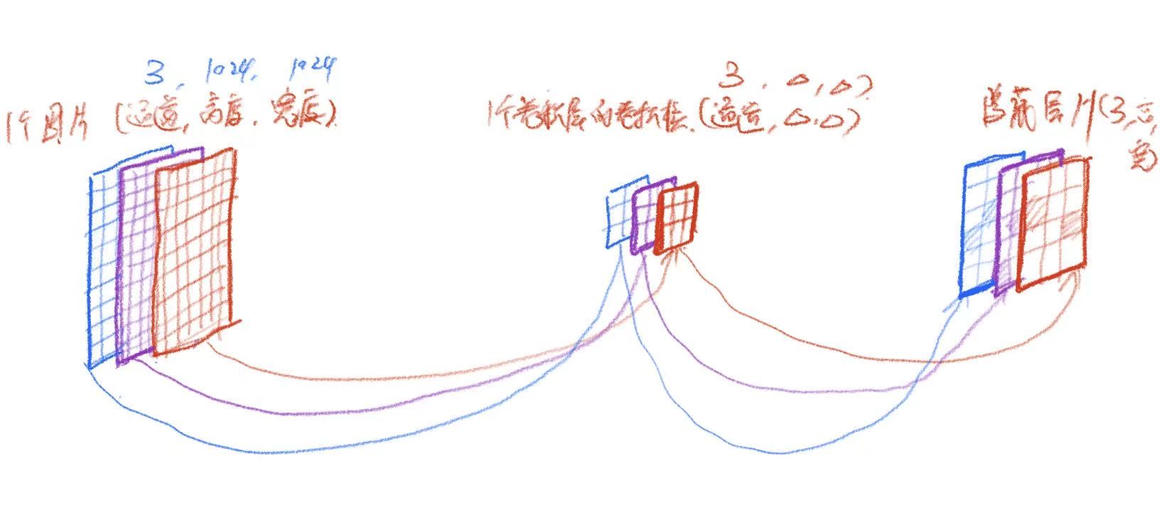 <font color="#ff0000">这里其实还差最后一步,一个卷积核的各个通道的输出结果,要加起来,变成单通道的输出</font>|488